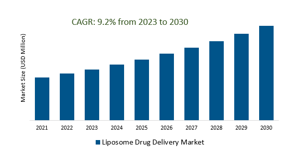 Liposome Drug Delivery Market 2023-2030